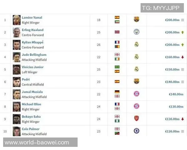 葡萄牙中场双星闪耀维蒂尼亚和若昂内维斯身价均达11亿欧